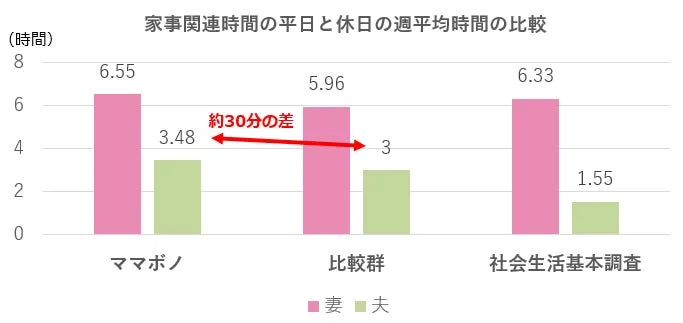 家事関連時間の比較を示す棒グラフ