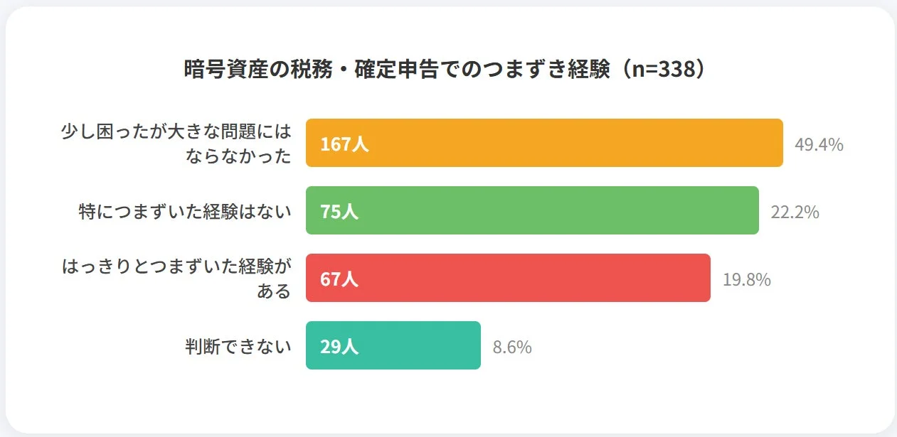 暗号資産の税務・確定申告でのつまずき経験
