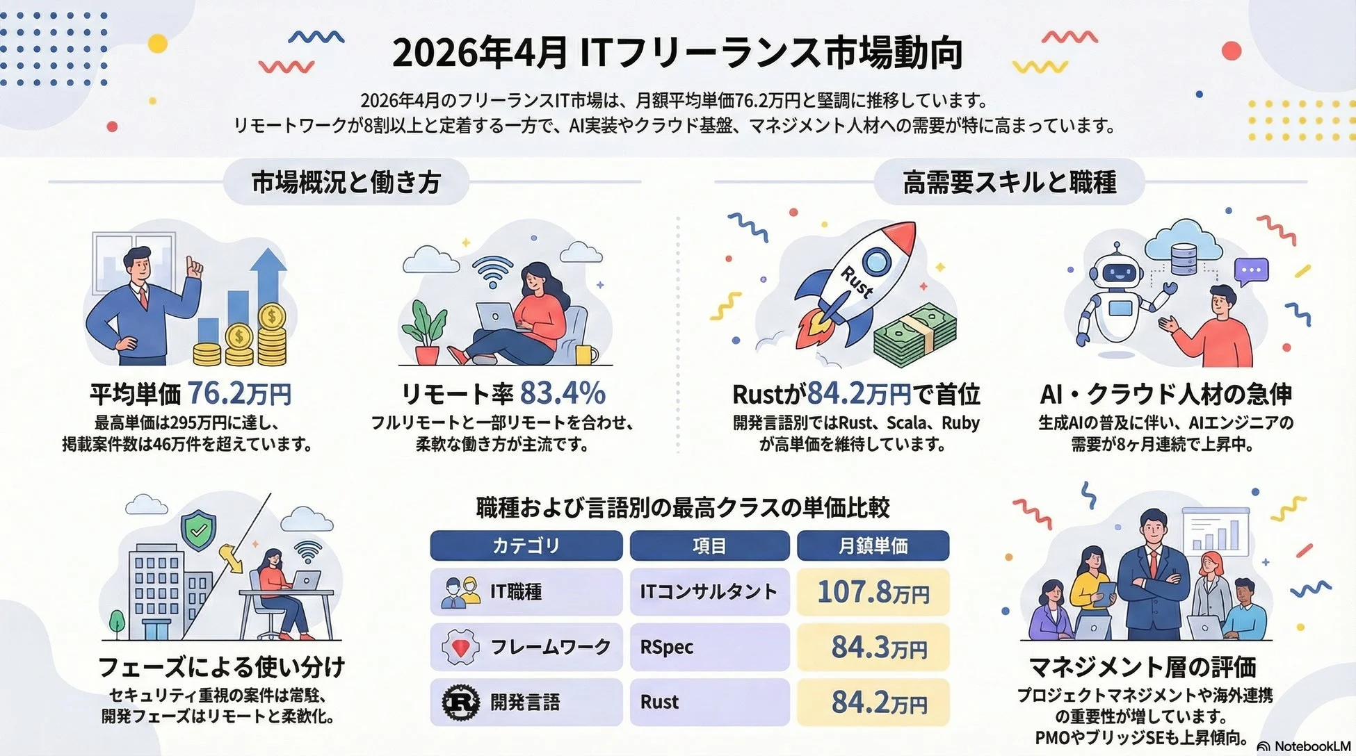 ITフリーランス市場動向