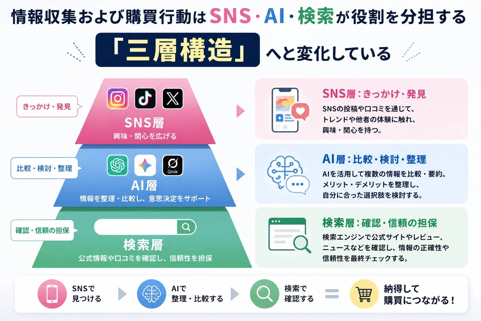 情報収集および購買行動はSNS・AI・検索が役割を分担する「三層構造」へ変化
