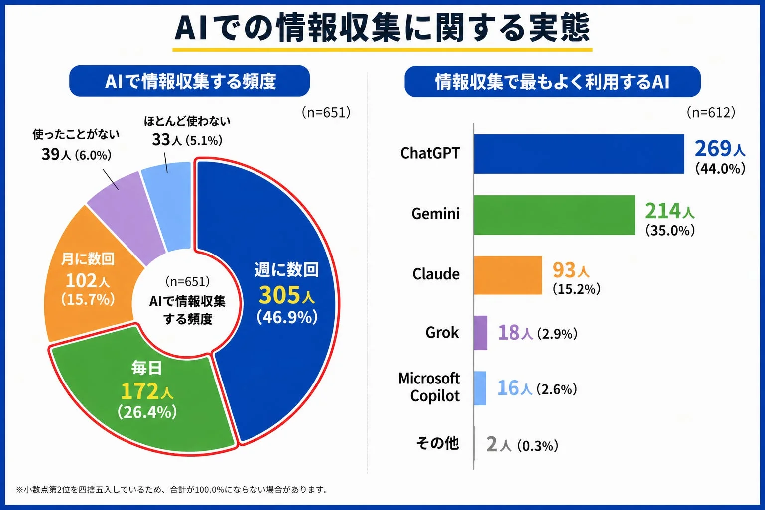 AIで情報収集する頻度・情報収集で最もよく利用するAI