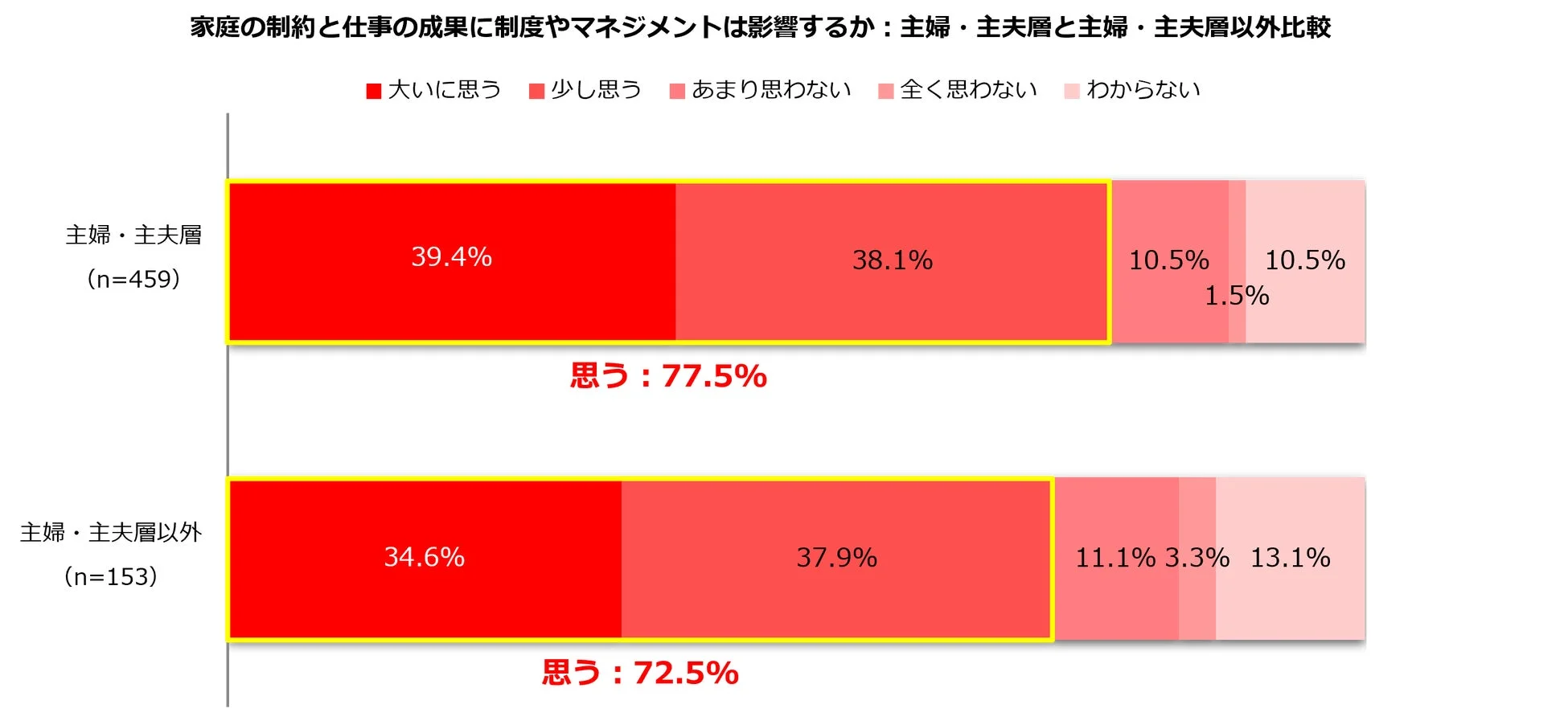 家庭の制約と仕事の成果に制度やマネジメントは影響するか:主婦・主夫層と主婦・主夫層以外比較