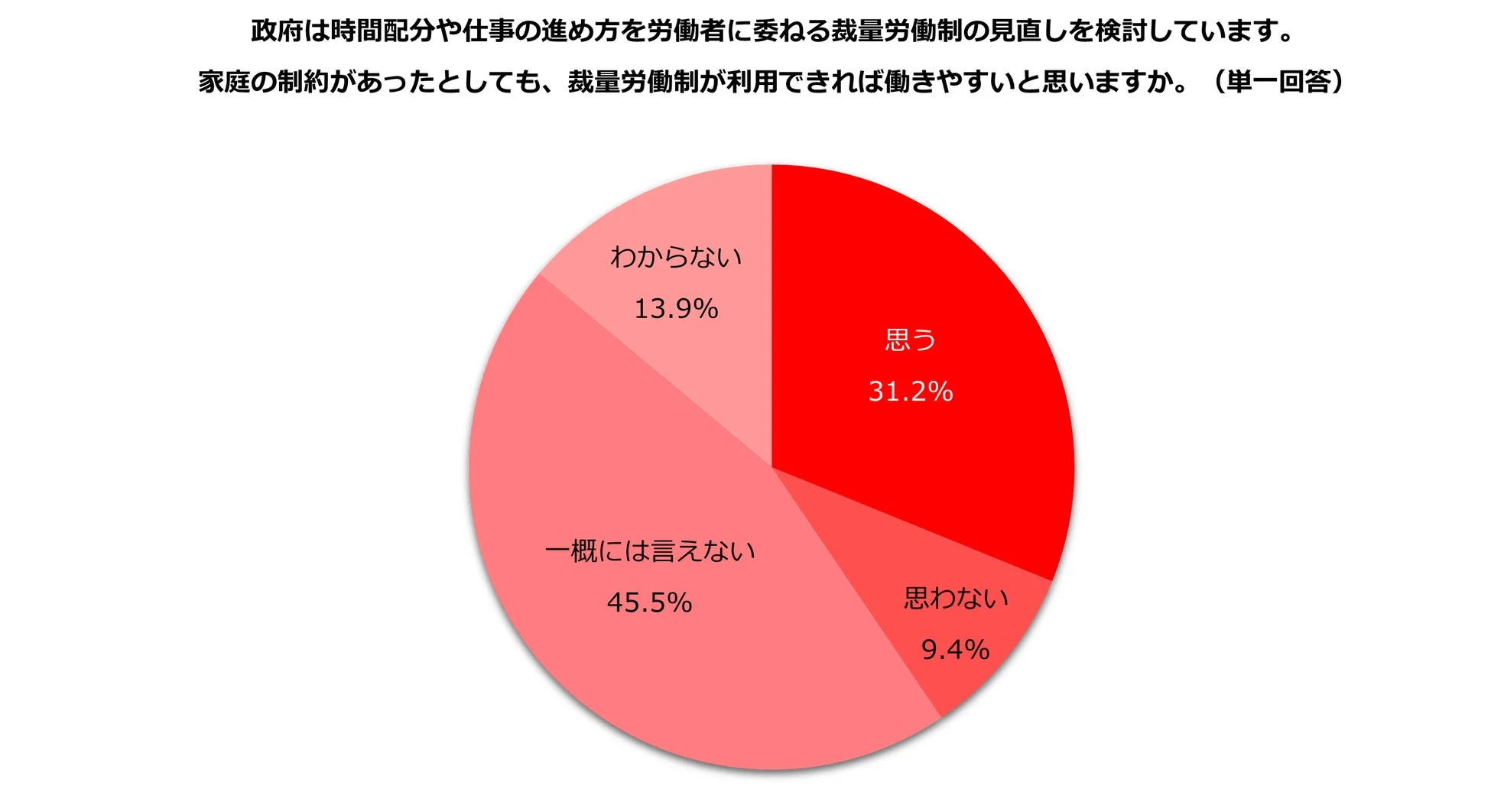 政府は時間配分や仕事の進め方を労働者に委ねる裁量労働制の見直しを検討しています。家庭の制約があったとしても、裁量労働制が利用できれば働きやすいと思いますか。