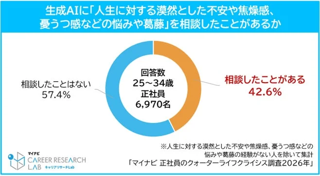 生成AIに相談したことがあるか