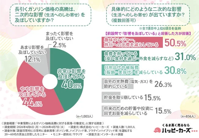 長引くガソリン価格の高騰は、二次的な影響 (生活へのしわ寄せ) を及ぼしていますか? 具体的にどのような二次的な影響 (生活へのしわ寄せ) が出ていますか?