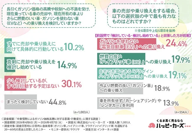 長引くガソリン価格の高騰や税制への不満を受け、現在乗っている車の売却や、現在所有の車よりさらに燃費のいい車・ガソリンを使わない車 (EVなど) への乗り換えを検討していますか? 車の売却や乗り換えをする場合、以下の選択肢の中で最も有力なものはどれですか?