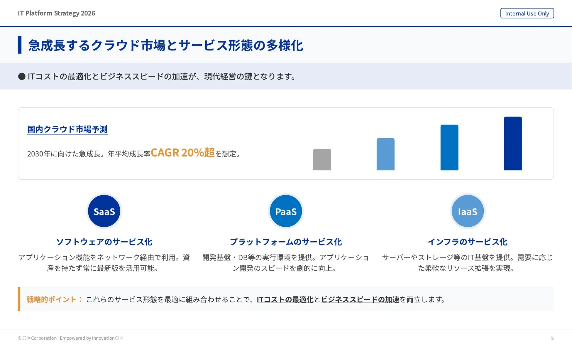 2026年のITプラットフォーム戦略に関する資料で、急成長するクラウド市場とサービス形態の多様化について解説しています。2030年までの国内クラウド市場は年平均成長率20%超と予測され、SaaS、PaaS、IaaSの各サービスモデルと、ITコスト最適化とビジネススピード加速の両立が戦略的ポイントとして示されています。