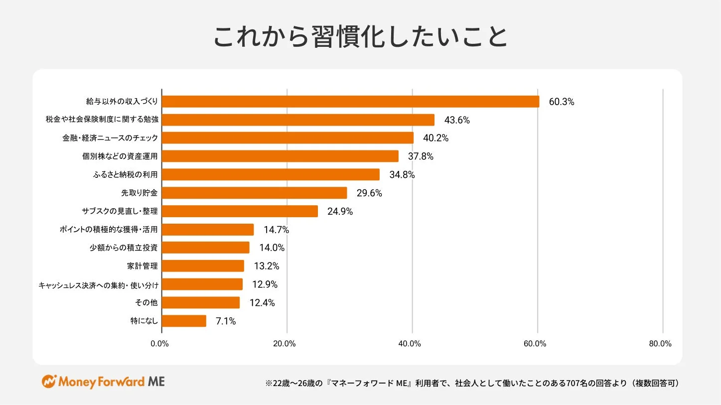 これから習慣化したいこと