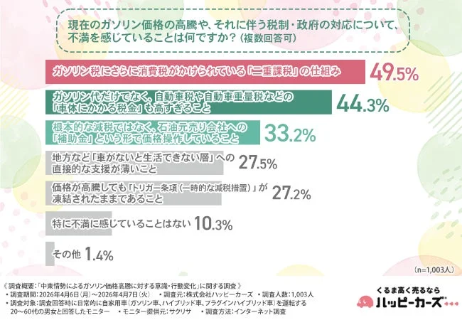 現在のガソリン価格の高騰や、それに伴う税制・政府の対応について、不満を感じていることは何ですか?