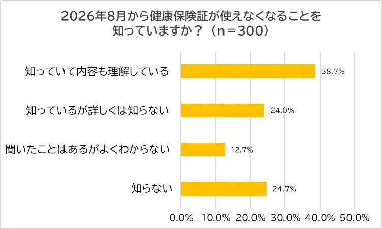 2026年8月から健康保険証が使えなくなることを知っていますか？というアンケート結果を示す棒グラフ