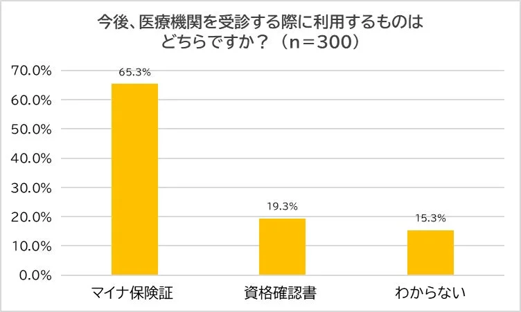 今後、医療機関を受診する際に利用するものはどちらですか？というアンケート結果を示す棒グラフ