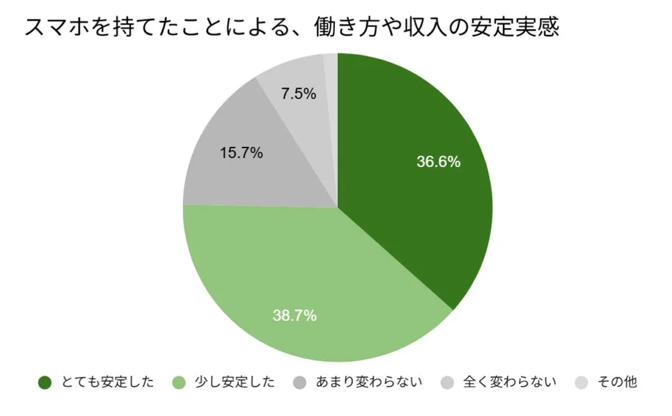 スマホを持てたことによる、働き方や収入の安定実感