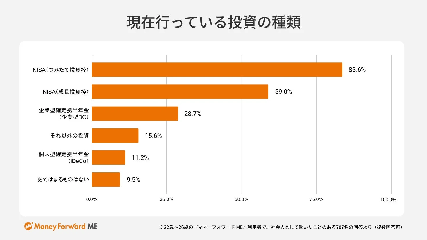 現在行っている投資の種類