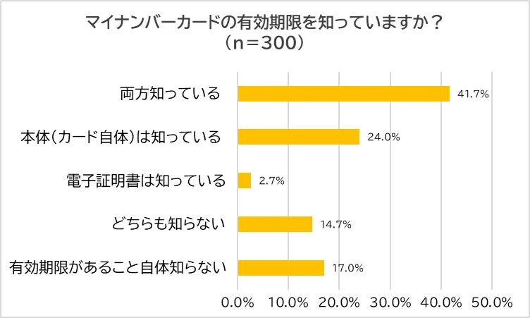 マイナンバーカードの有効期限を知っていますか？というアンケート結果を示す棒グラフ