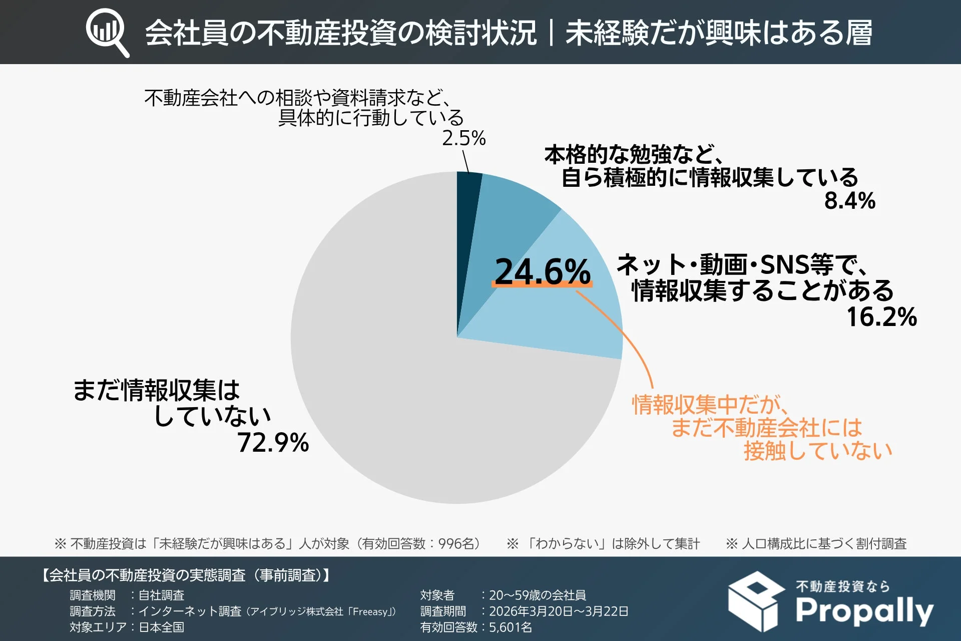 会社員の不動産投資の検討状況