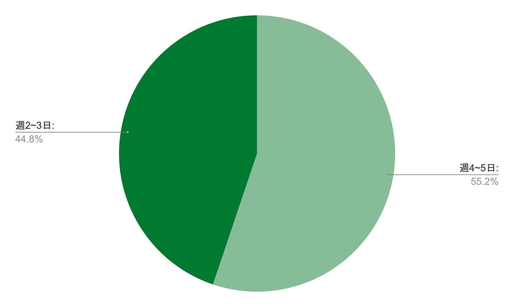 週ごとの活動日数に関するデータ