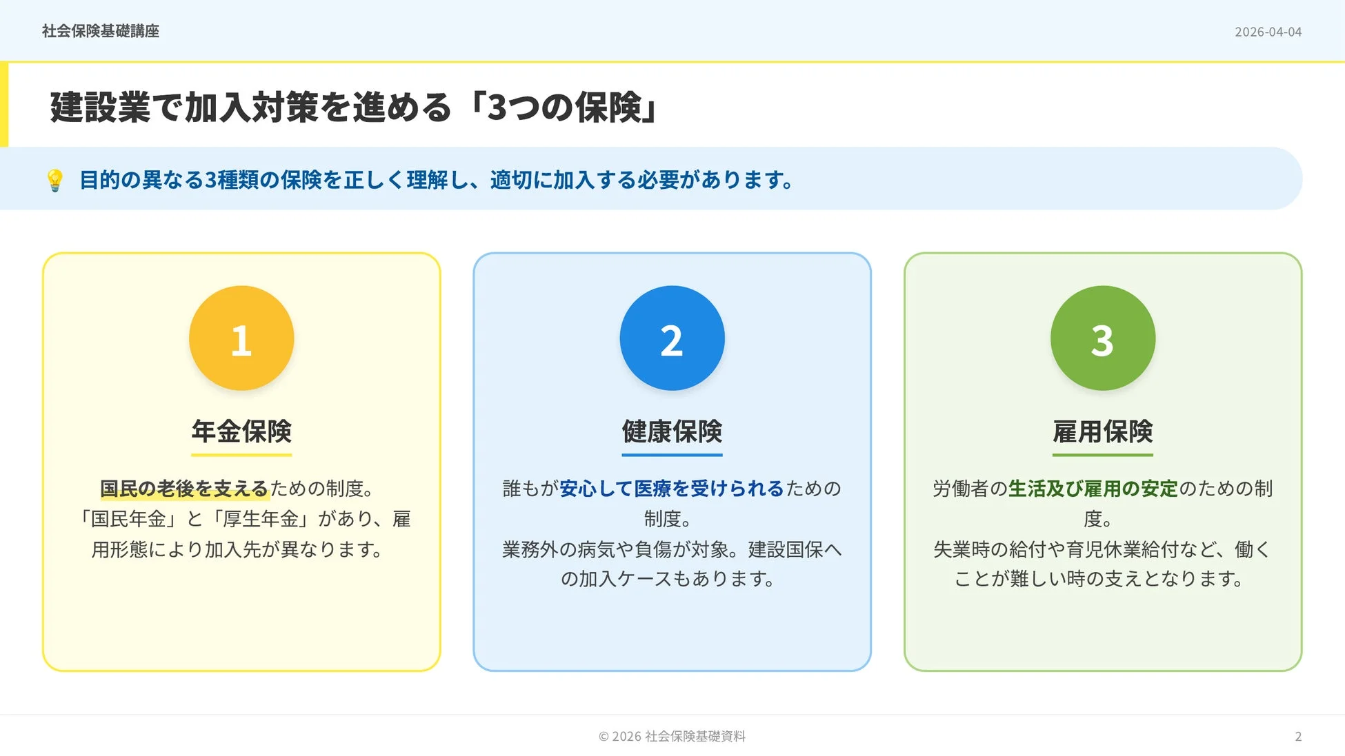 建設業における社会保険の加入促進を目的としたスライドです。年金保険、健康保険、雇用保険の3つの主要な保険について、それぞれの目的、対象者、給付内容が分かりやすく解説されています。