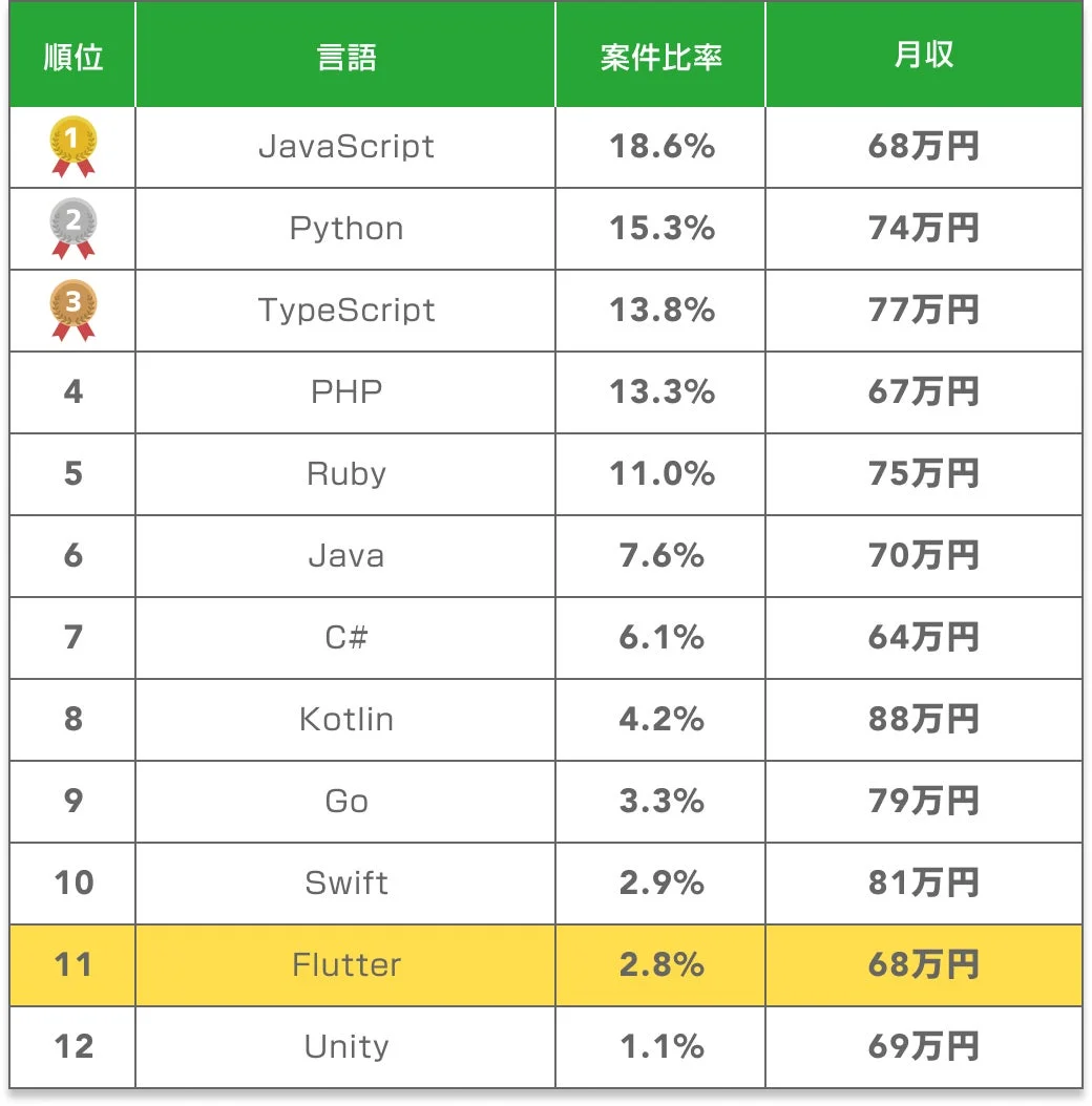 プログラミング言語別の案件比率と月収をランキング形式でまとめた表