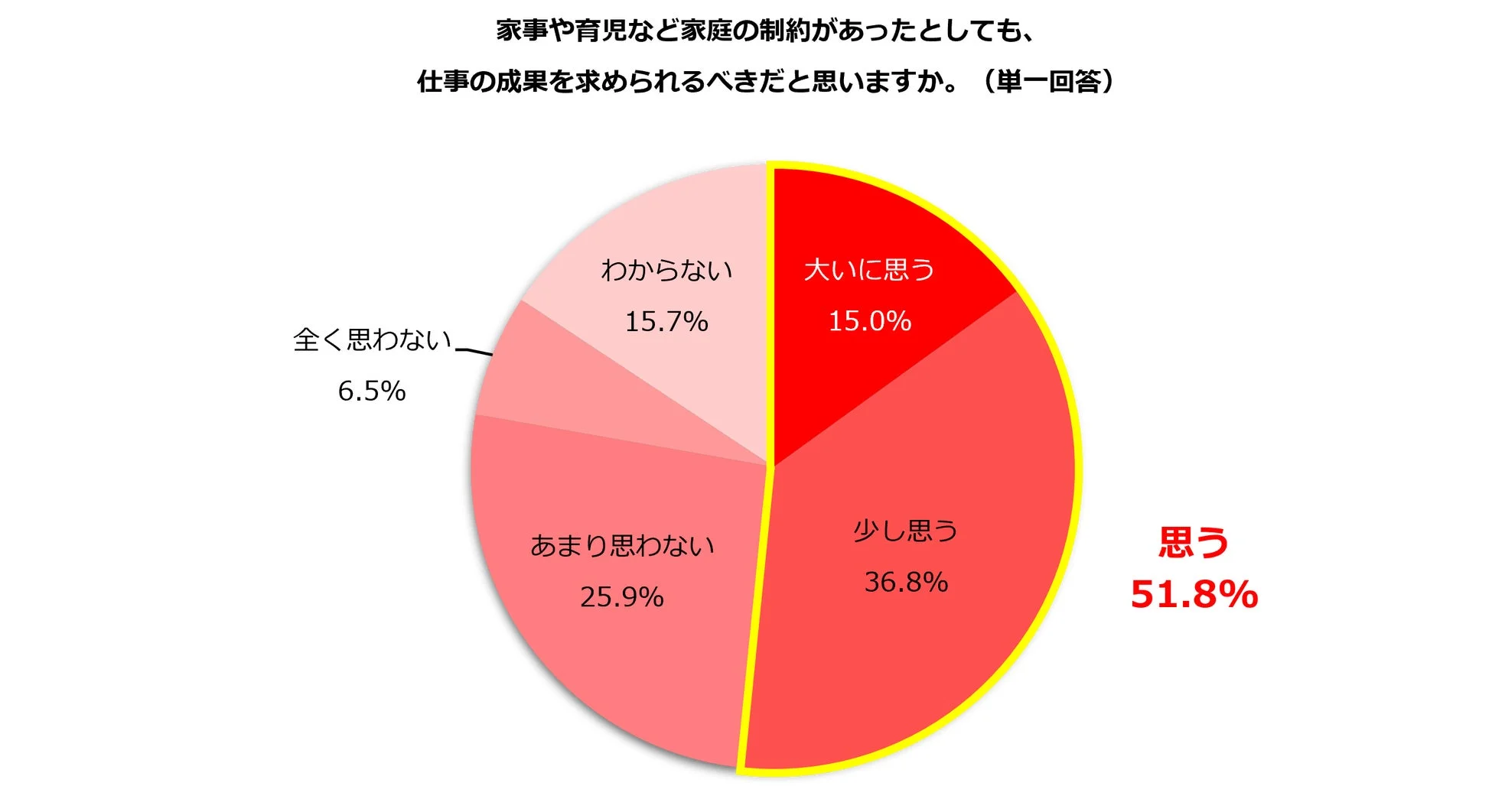 家事や育児など家庭の制約があったとしても、仕事の成果を求められるべきだと思いますか。
