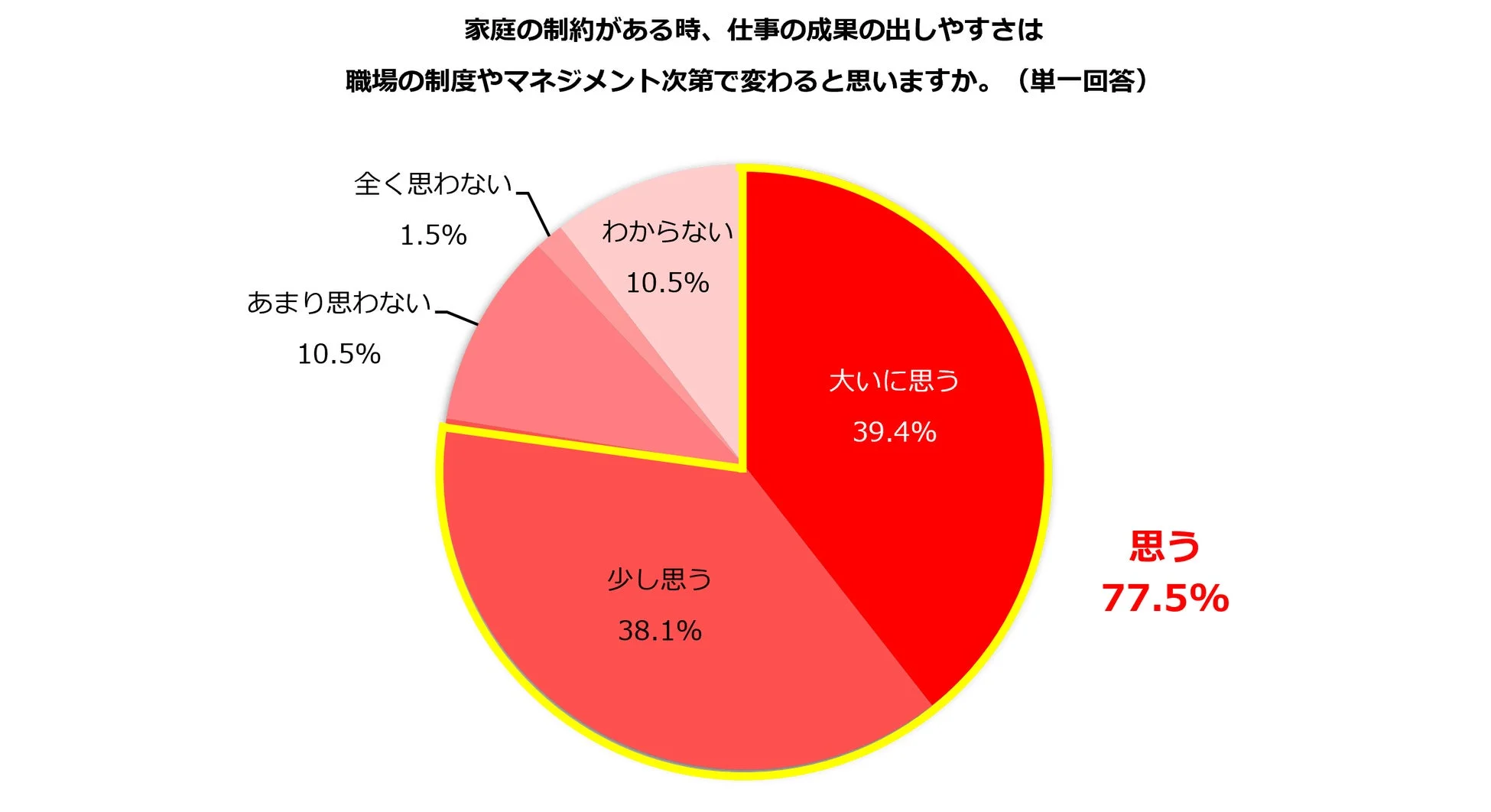 家庭の制約がある時、仕事の成果の出しやすさは 職場の制度やマネジメント次第で変わると思いますか。