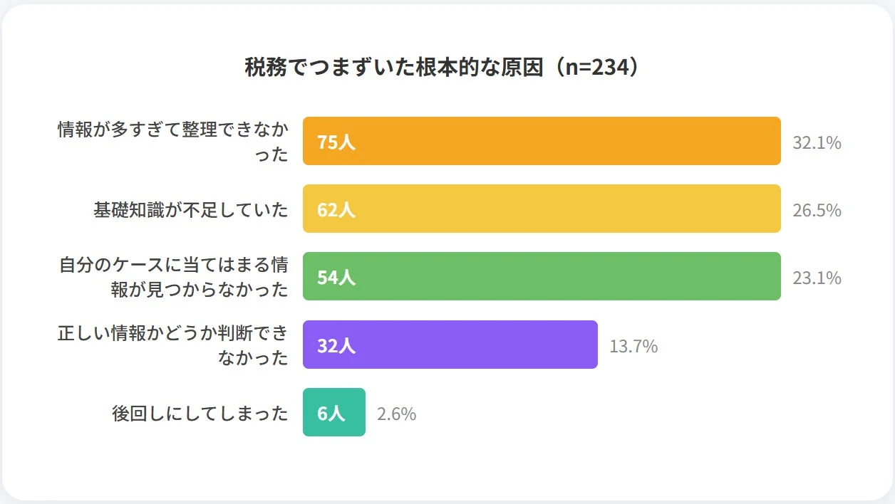 税務でつまずいた根本的な原因