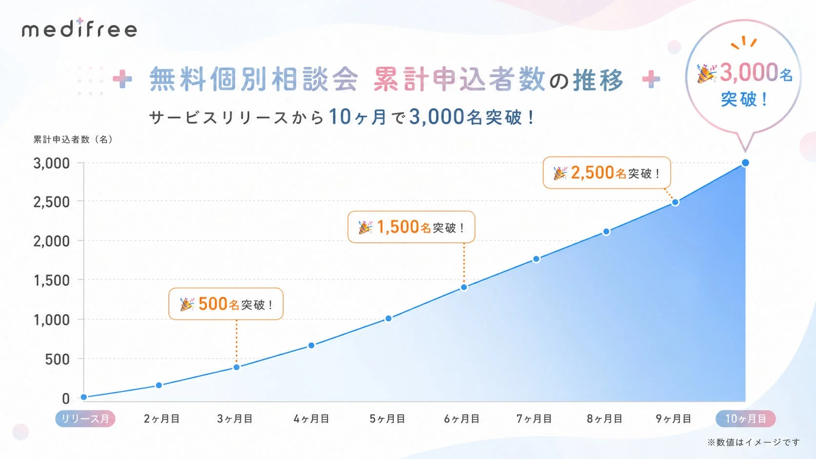 medifree 無料個別相談会 累計申込者数の推移