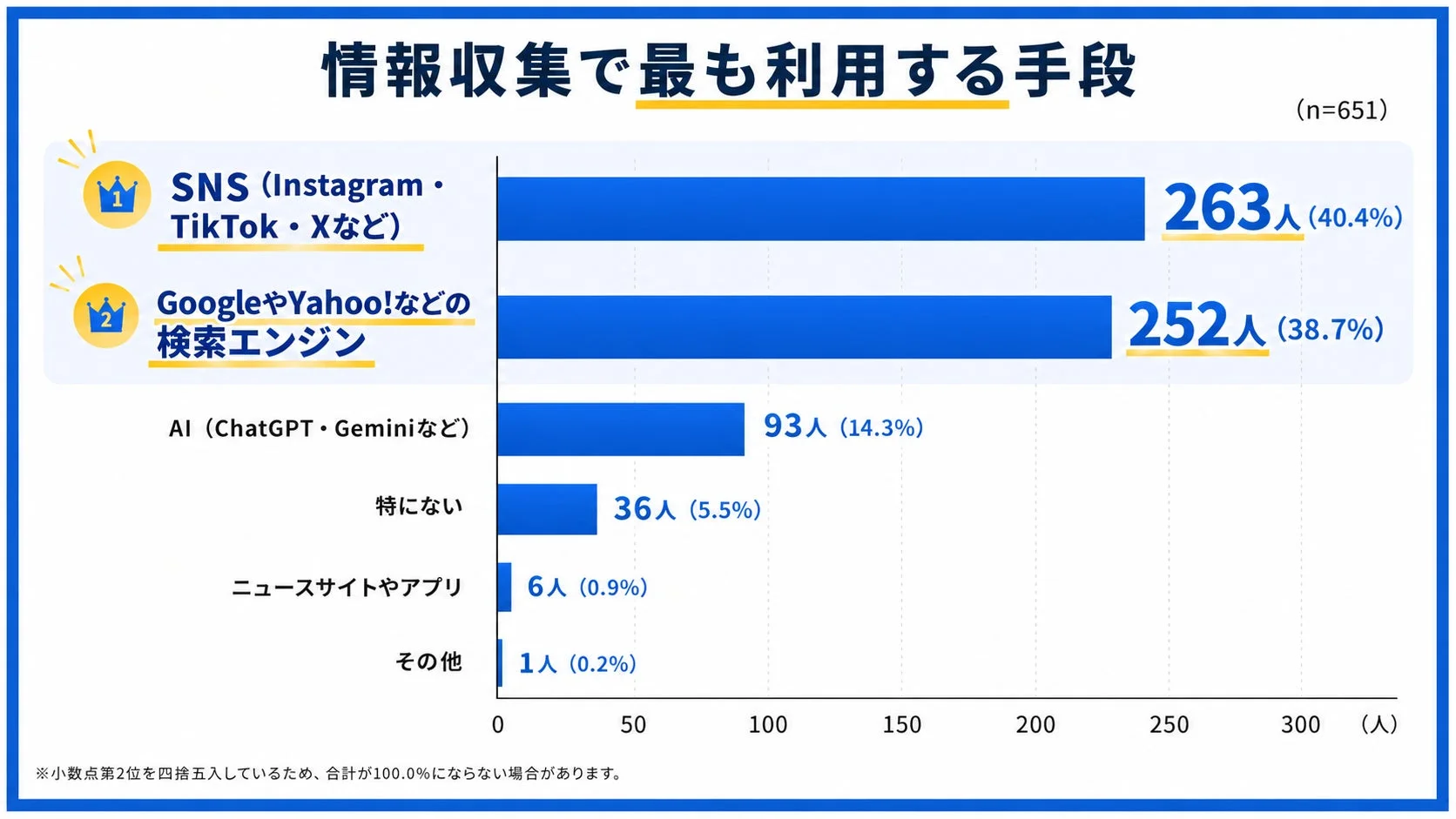 情報収集で最も利用する手段