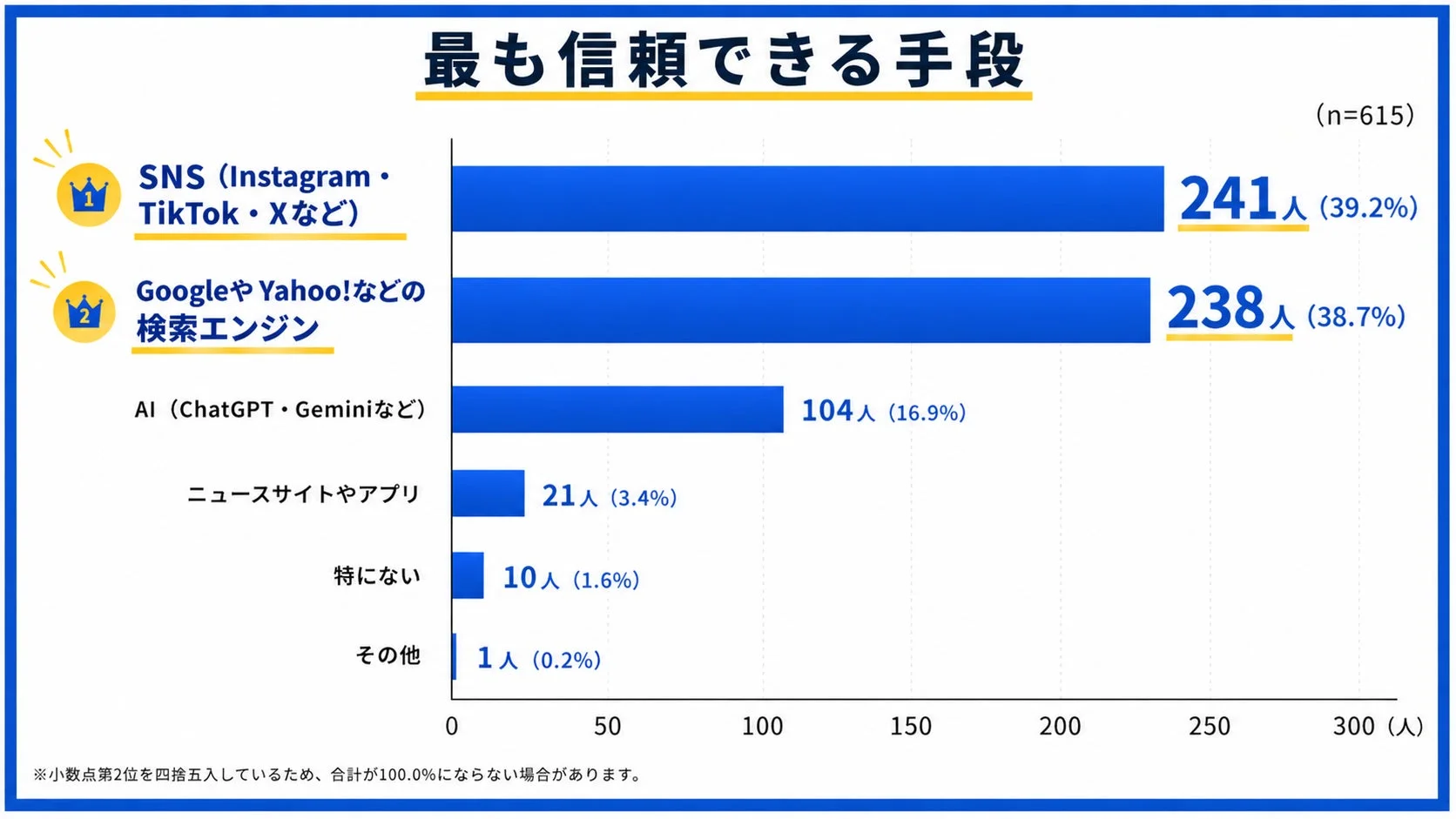 最も信頼できる手段