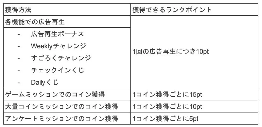 ランクポイント獲得方法