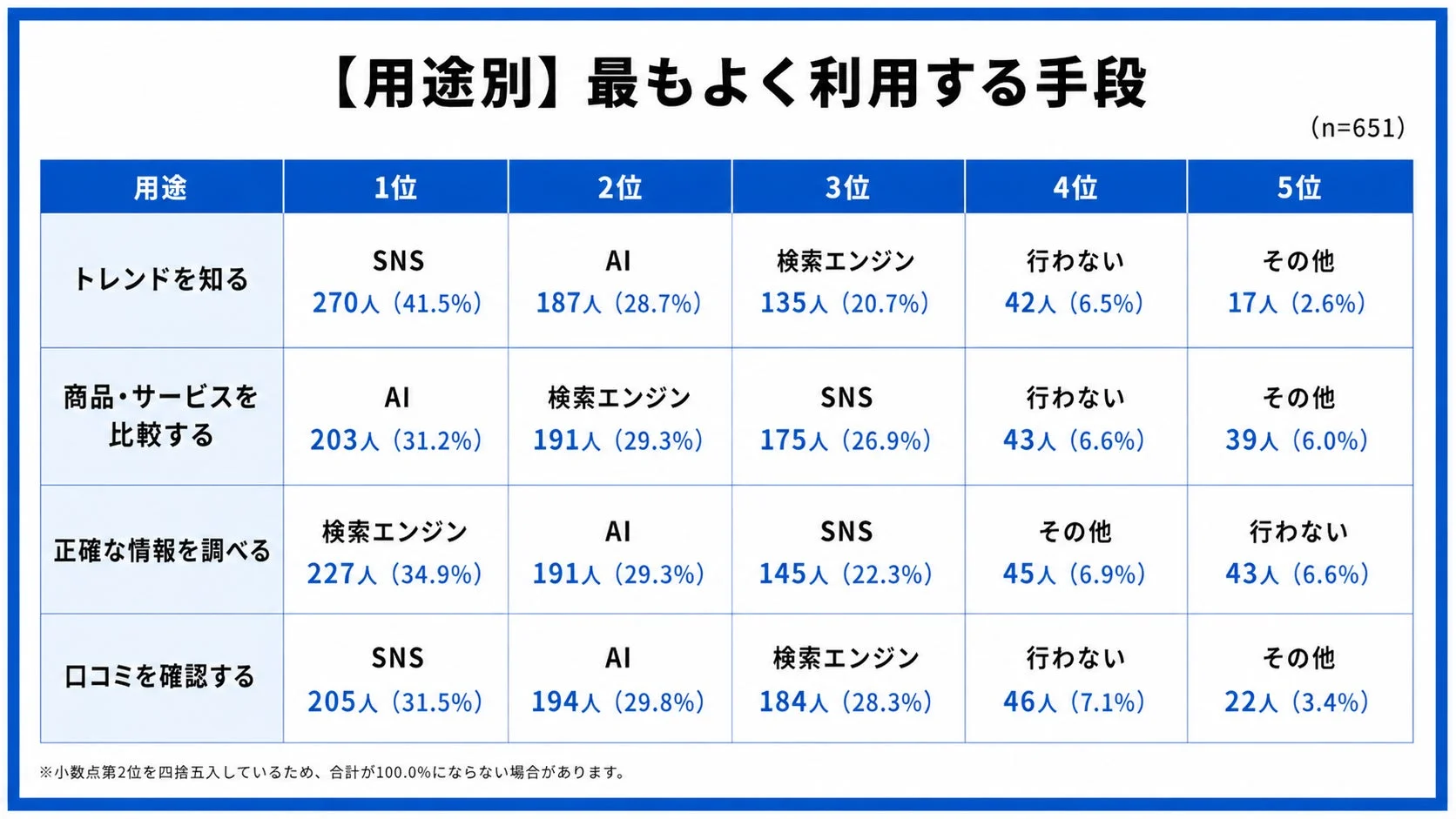 【用途別】最もよく利用する手段