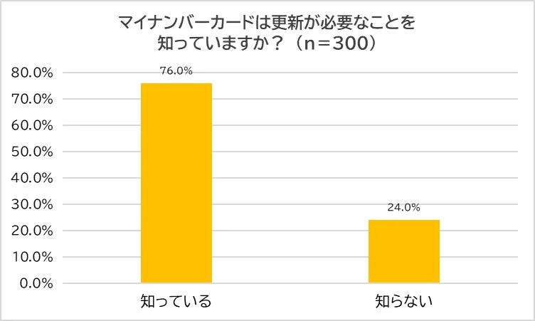 マイナンバーカードは更新が必要なことを知っていますか？というアンケート結果を示す棒グラフ