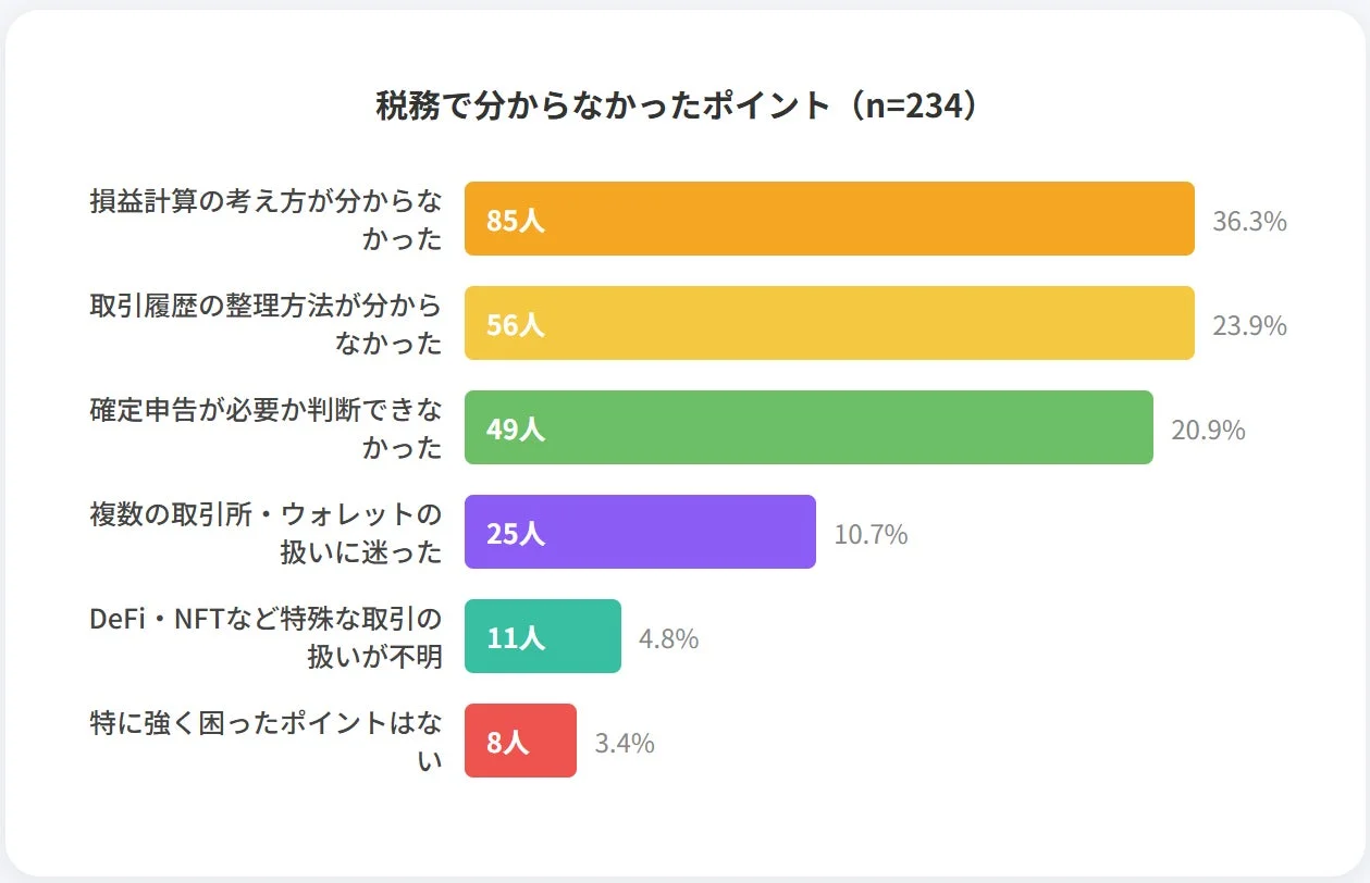 税務で分からなかったポイント