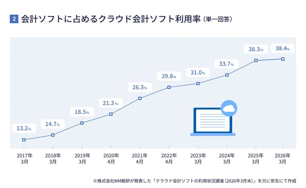 会計ソフトに占めるクラウド会計ソフト利用率