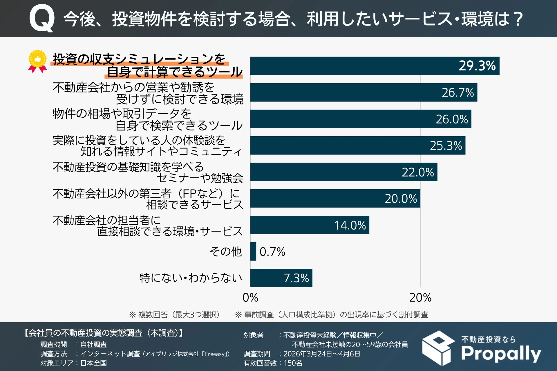 投資物件を検討する場合、利用したいサービス・環境は？
