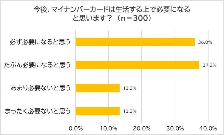 今後、マイナンバーカードは生活する上で必要になると思いますか？というアンケート調査結果を示す棒グラフ