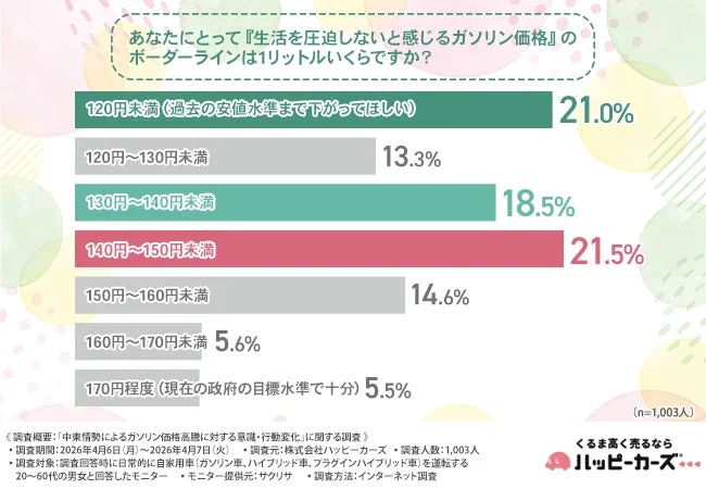 あなたにとって『生活を圧迫しないと感じるガソリン価格』のボーダーラインは1リットルいくらですか?