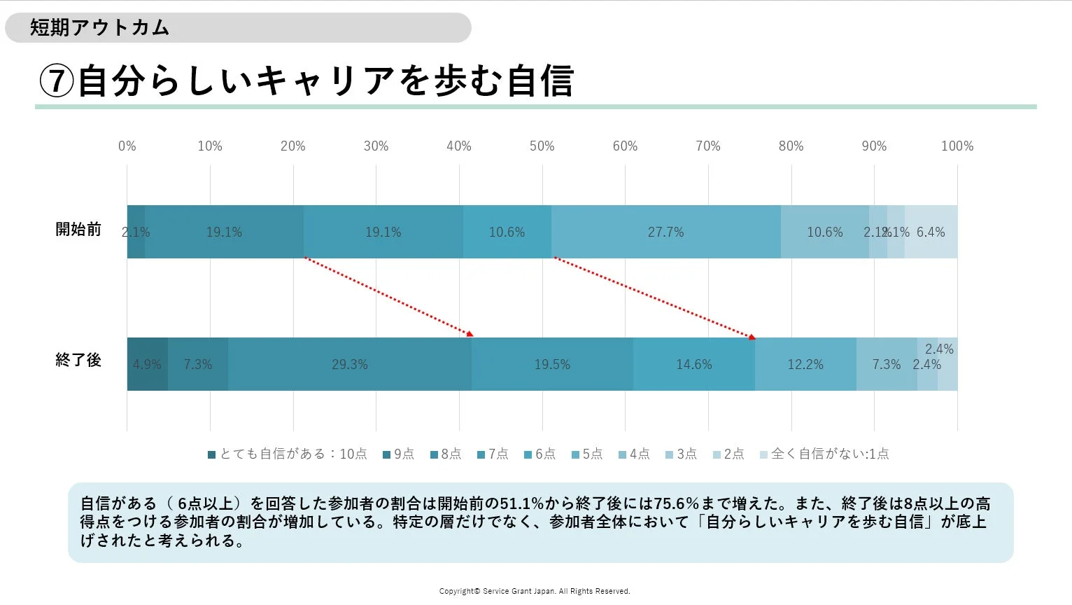 自信の変遷を示す棒グラフ