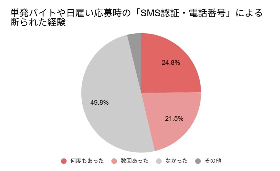 単発バイトや日雇い応募時の「SMS認証・電話番号」による断られた経験