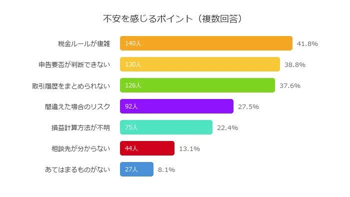 不安を感じるポイント (複数回答)