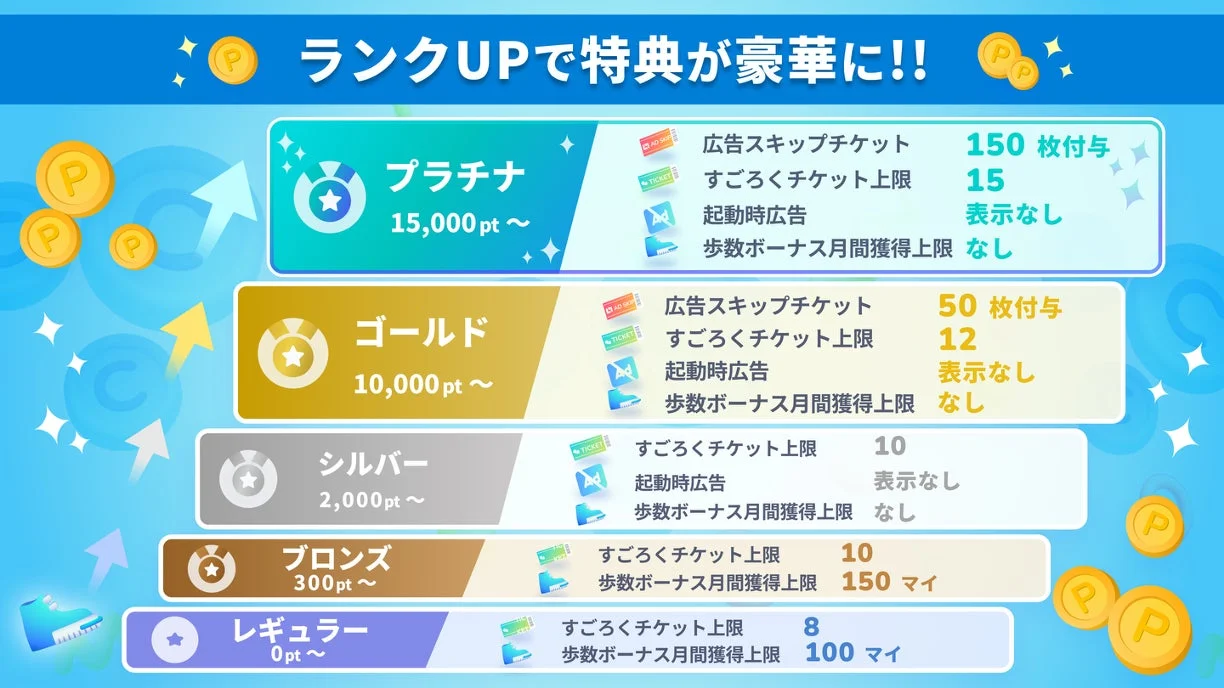 ランクアップで特典が豪華に