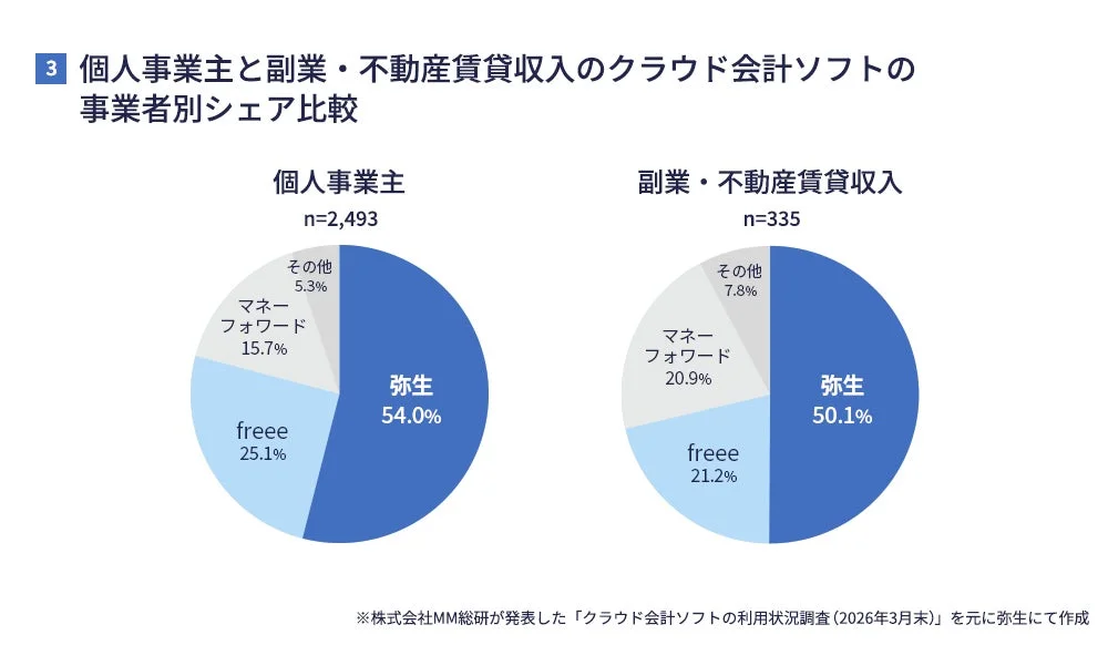 個人事業主と副業・不動産賃貸収入のクラウド会計ソフトの事業者別シェア比較