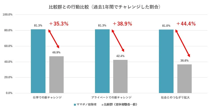 過去1年間の行動比較を示す棒グラフ