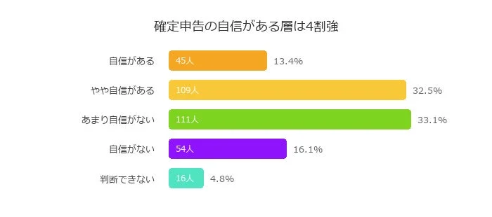 確定申告の自信がある層は4割強