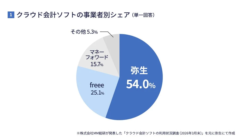 クラウド会計ソフトの事業者別シェア