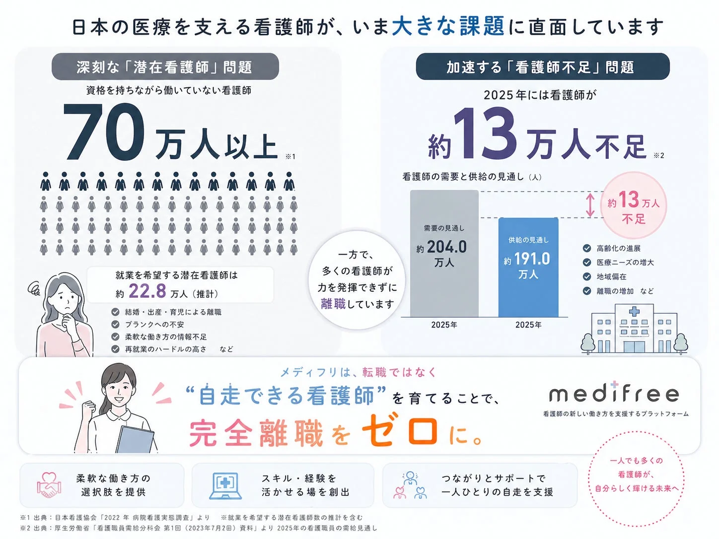 日本の医療を支える看護師が、いま大きな課題に直面しています