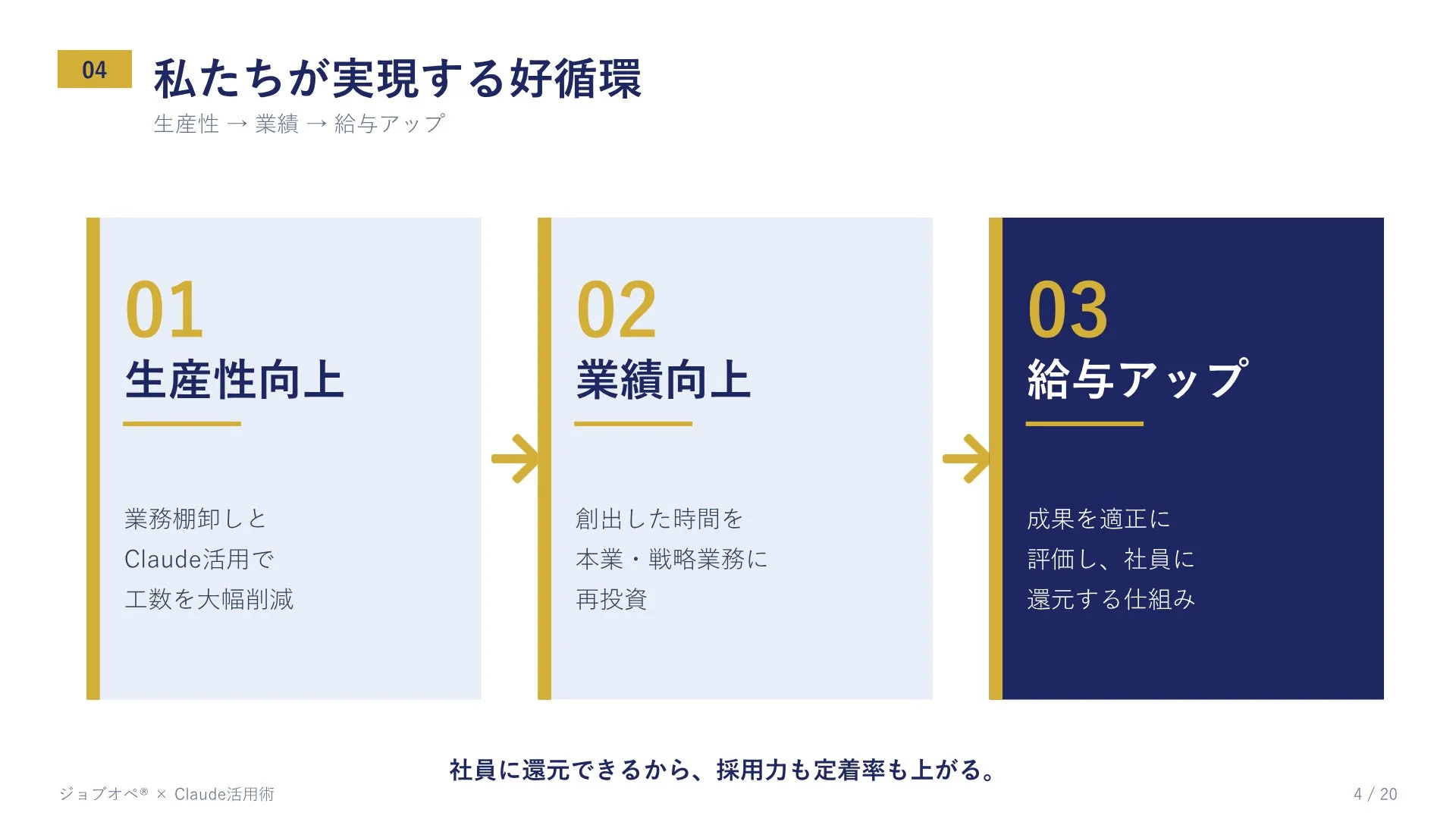 私たちが実現する好循環 生産性 → 業績 → 給与アップ