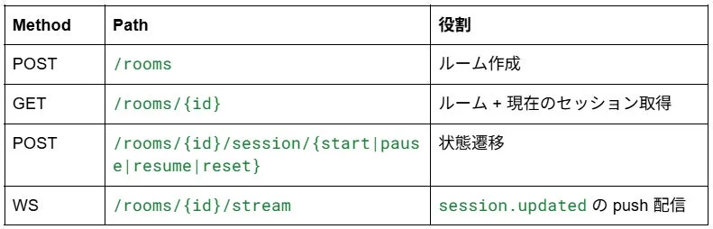 公開APIの抜粋