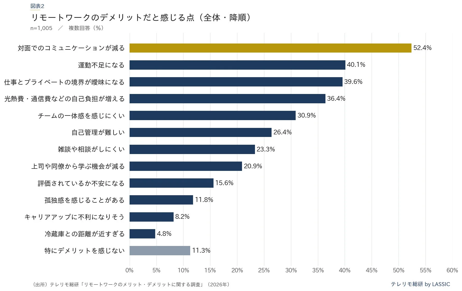 リモートワークのデメリットだと感じる点