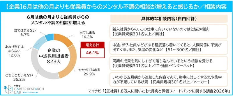 【企業】6月は他の月よりも従業員からのメンタル不調の相談が増えると感じるか/相談内容