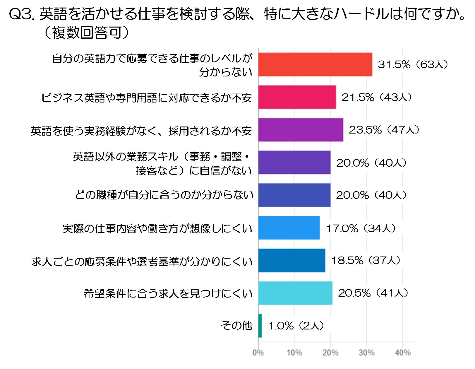 英語を活かせる仕事を検討する際、特に大きなハードルは何ですか。（複数回答可）